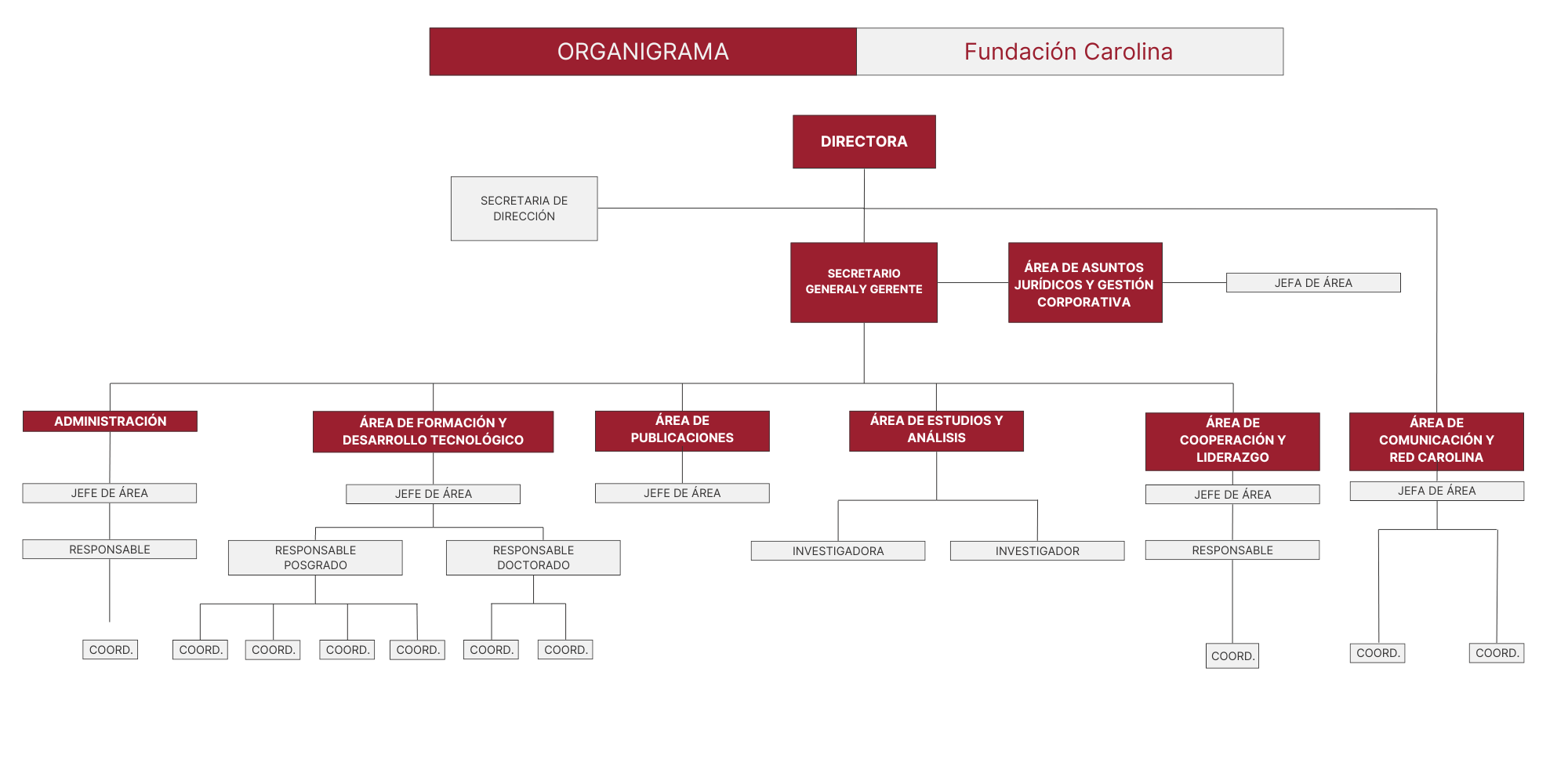 Organigrama Fundación Carolina 2024